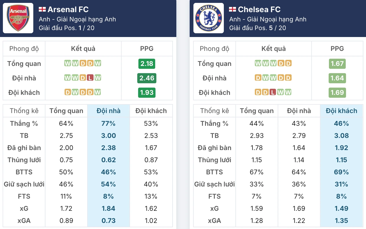 Tổng quan phong độ Arsenal vs Chelsea