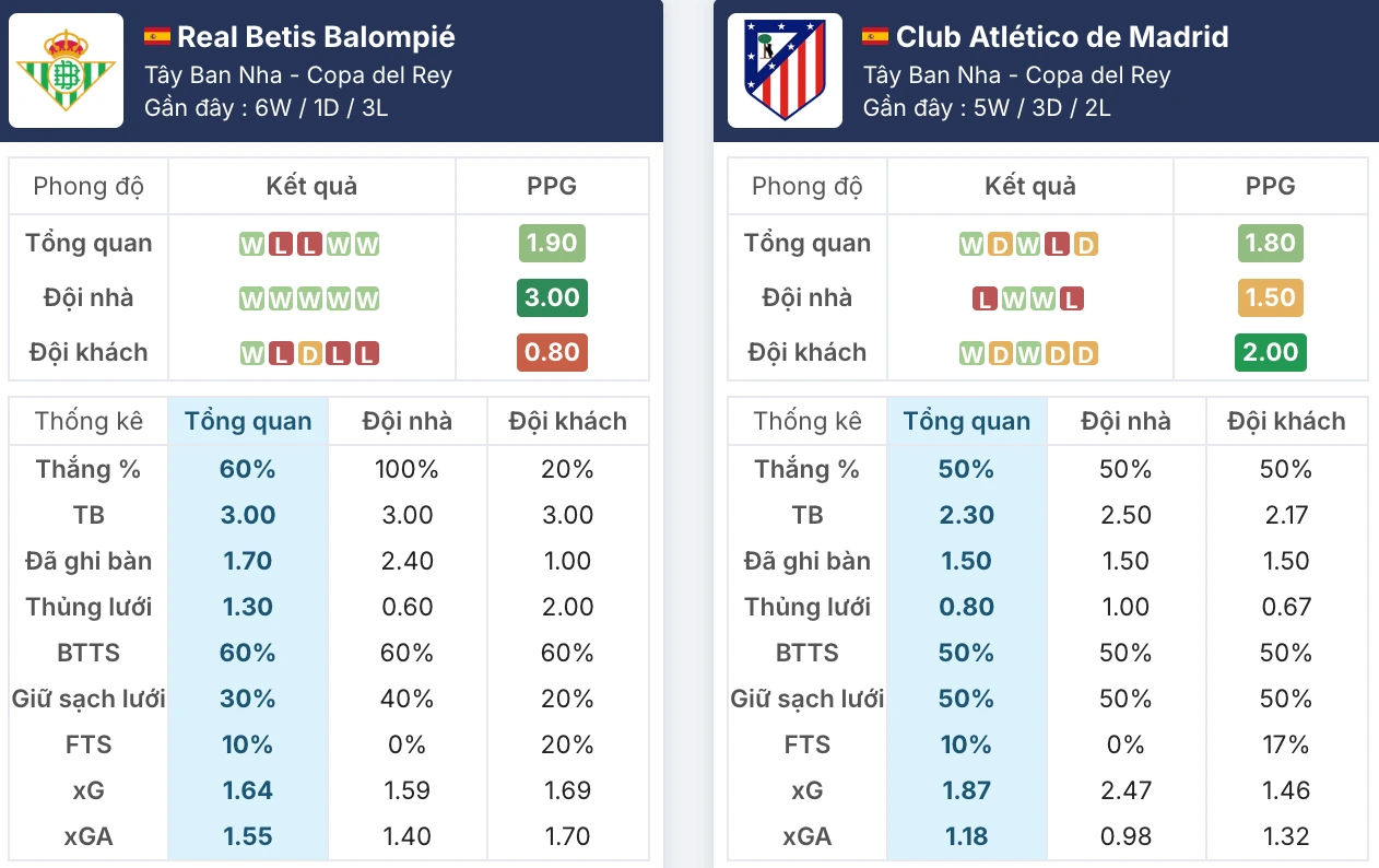 Đánh giá phong độ Atlético Madrid vs Real Betis